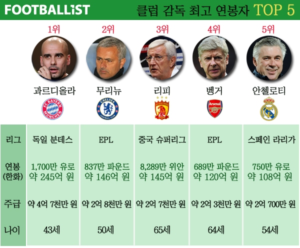 감독연봉백서] ① 과르디올라, 무리뉴 넘어 감독 연봉 '톱' < 국내축구 < 축구 < 기사본문 - 풋볼리스트(FOOTBALLIST)