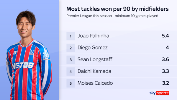 가마다 다이치의 태클 성공 기록